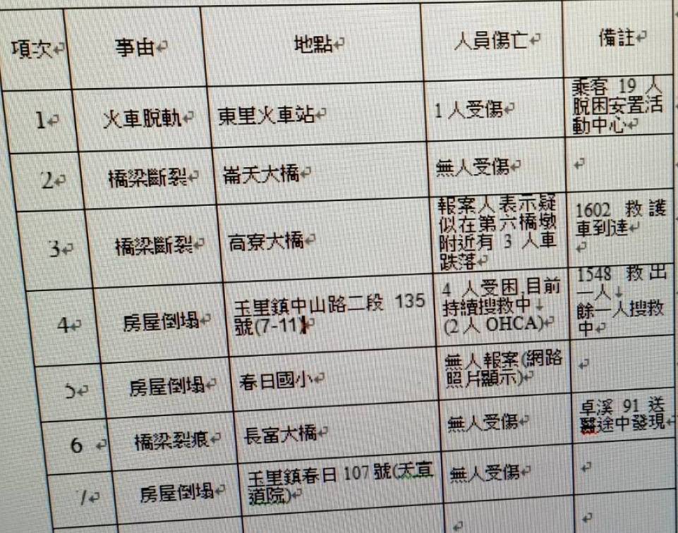花蓮縣消防局統計各地傷亡人數。(新北市消防局提供)