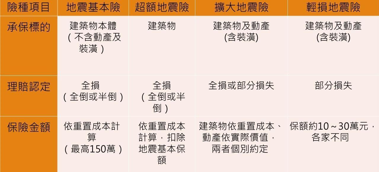 說明：地震基本險需附加在住宅火險下，超額地震險和擴大地震險需附加在地震基本險下，輕損地震險則附加在居家綜合險下。