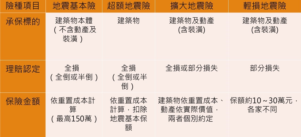 地震險種類。說明：地震基本險需附加在住宅火險下，超額地震險和擴大地震險需附加在地震基本險下，輕損地震險則附加在居家綜合險下。