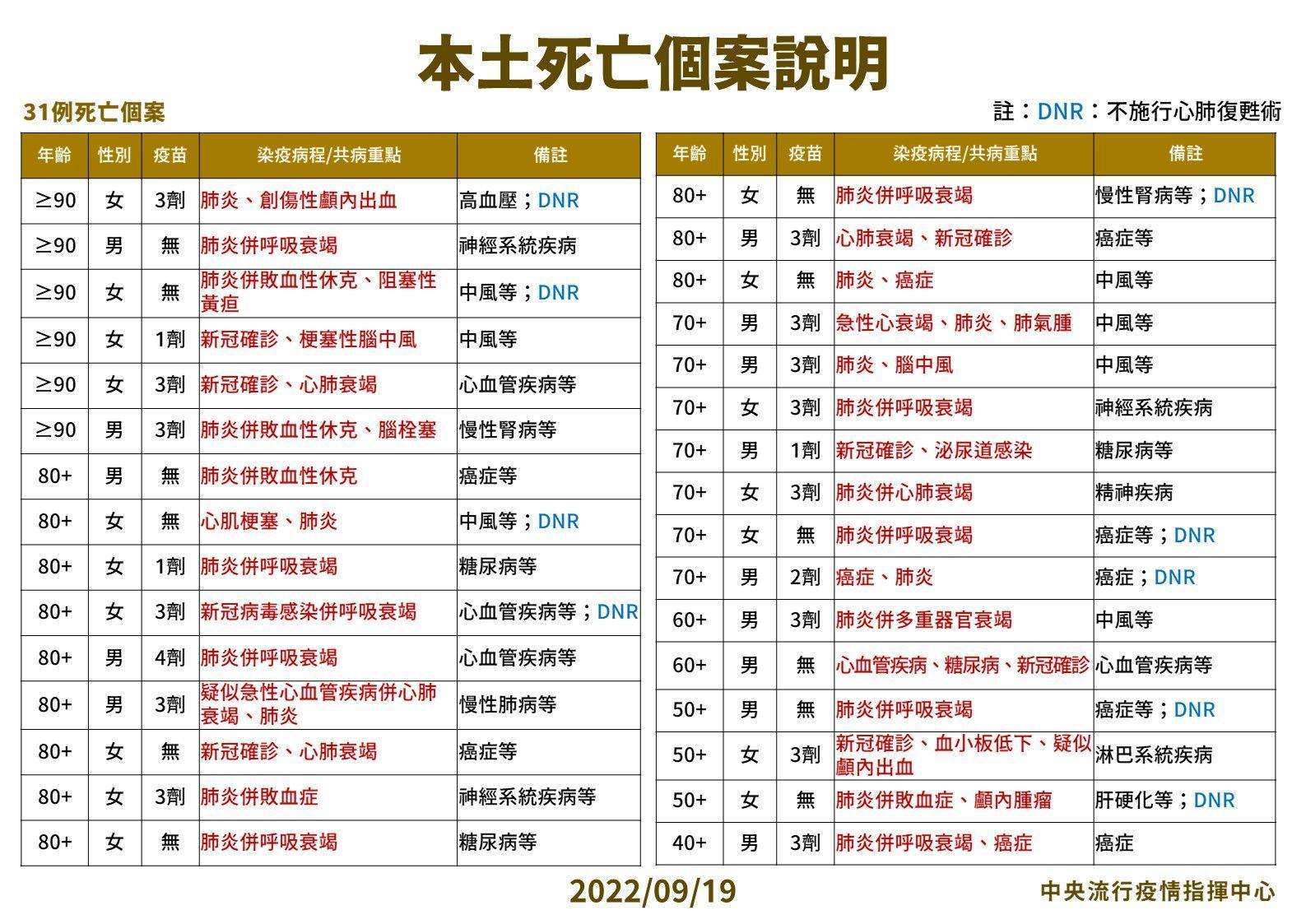指揮中心說明病歿個案。（指揮中心提供）