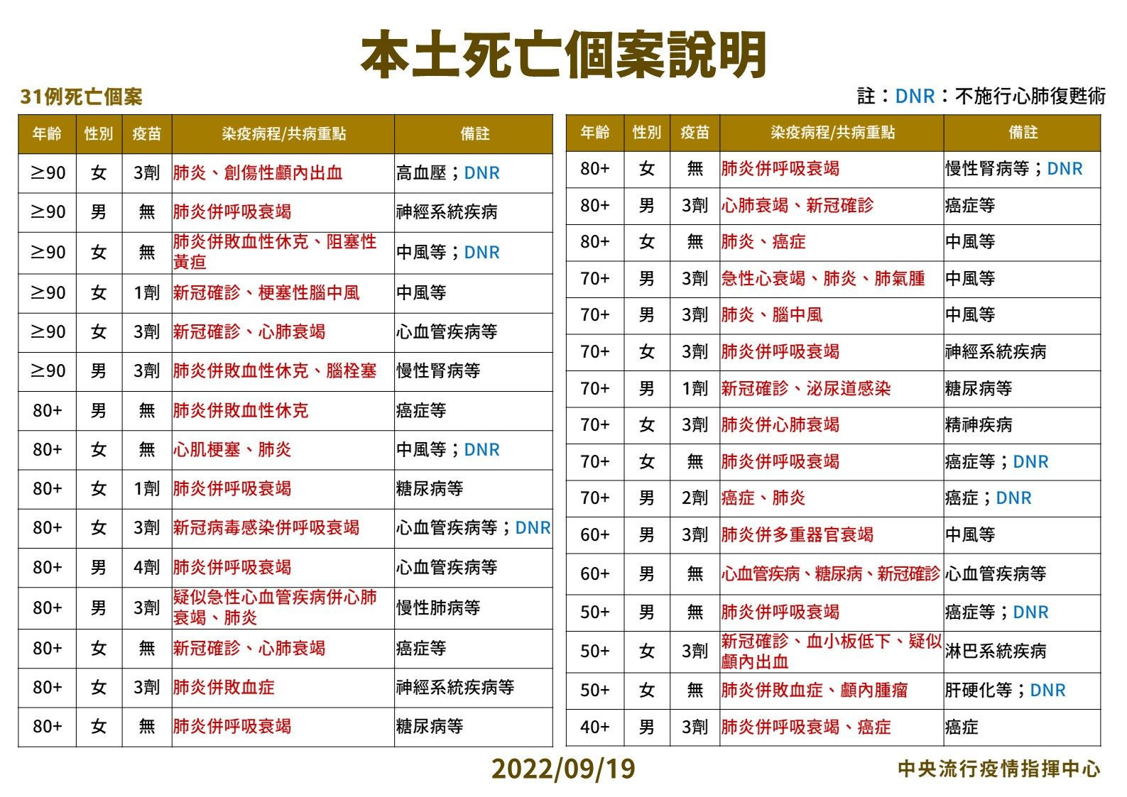 指揮中心說明病歿個案。（指揮中心提供）