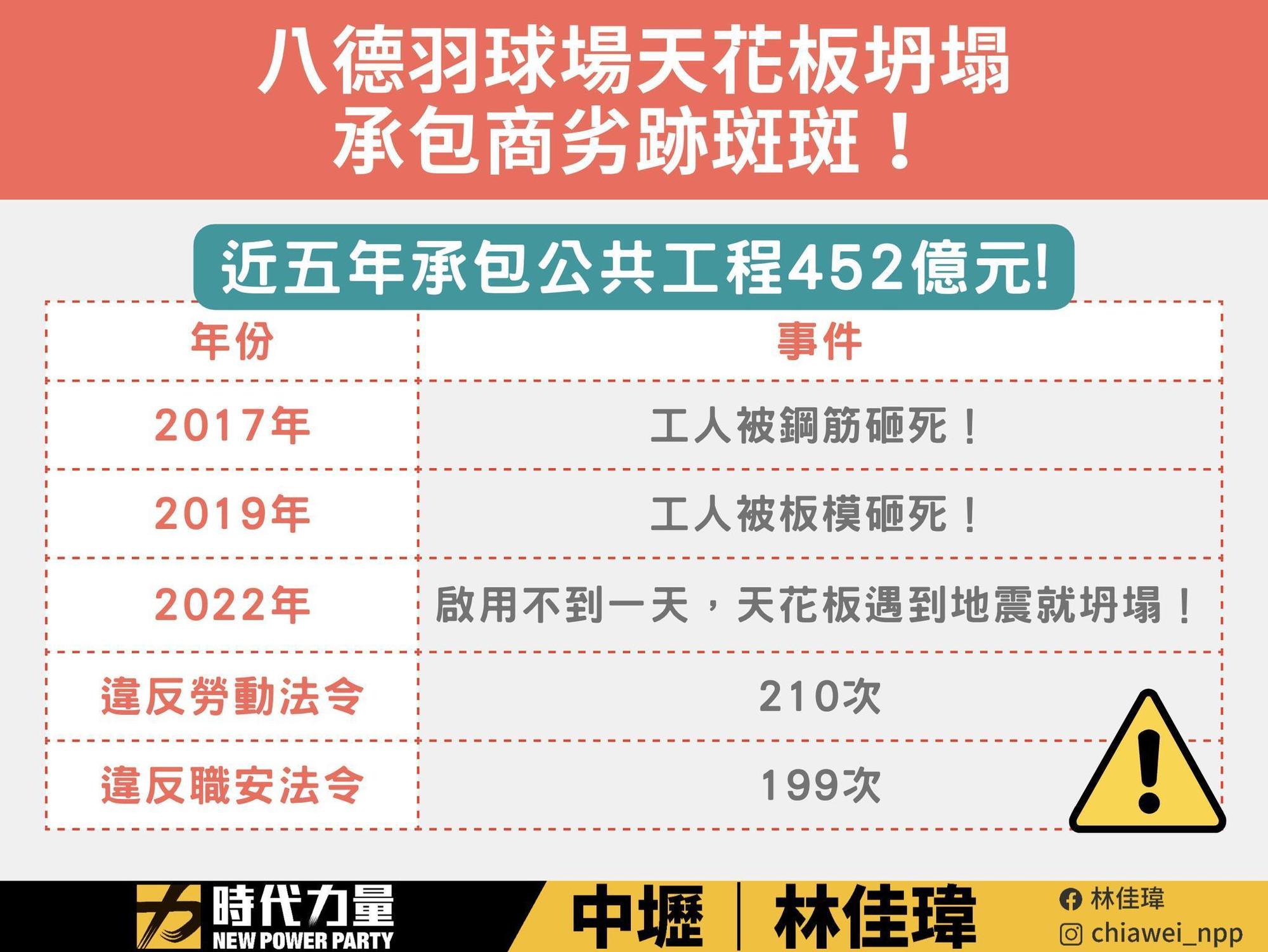 「瑞助營造」，過去就有多起不良紀錄，不僅違反勞動法令，有4次重大職災事故的紀錄。（翻攝自林佳瑋臉書）