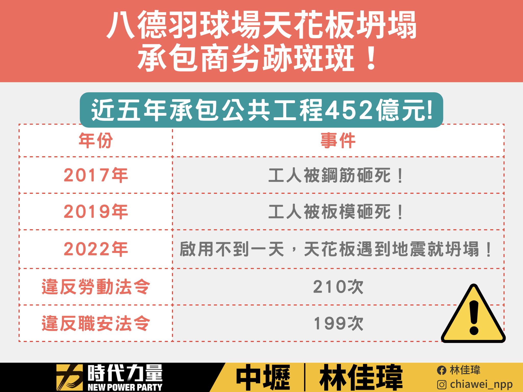 「瑞助營造」,過去就有多起不良紀錄,不僅違反勞動法令,有4次重大職災事故的紀錄。(翻攝自林佳瑋臉書)