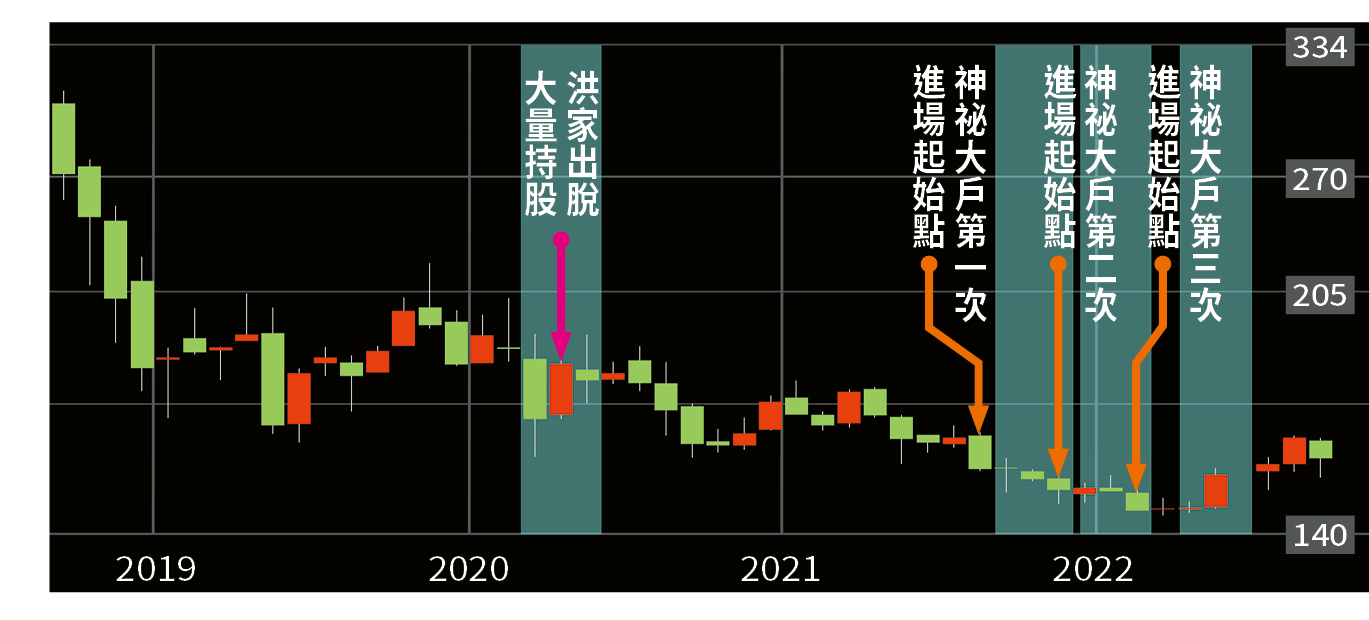 可成三次實施庫藏股重訊宣布之前,都有神祕大戶提前進場分批買股。(註:灰色塊為庫藏股期間)