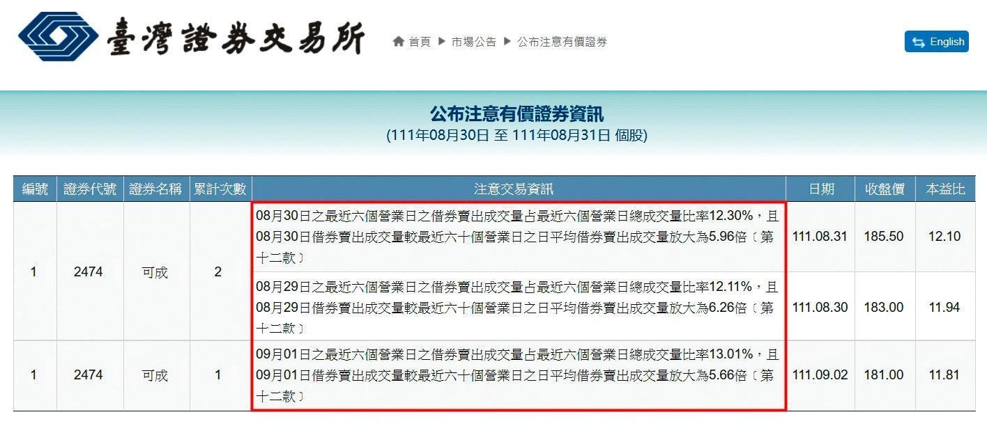 證交所因可成科技借券交易異常,連二次將可成列為警示股。(翻攝證交所官網)