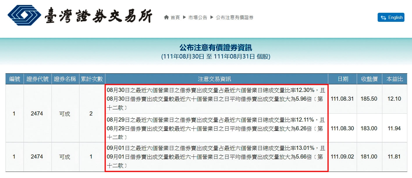 證交所因可成科技借券交易異常,連二次將可成列為警示股。(翻攝證交所官網)