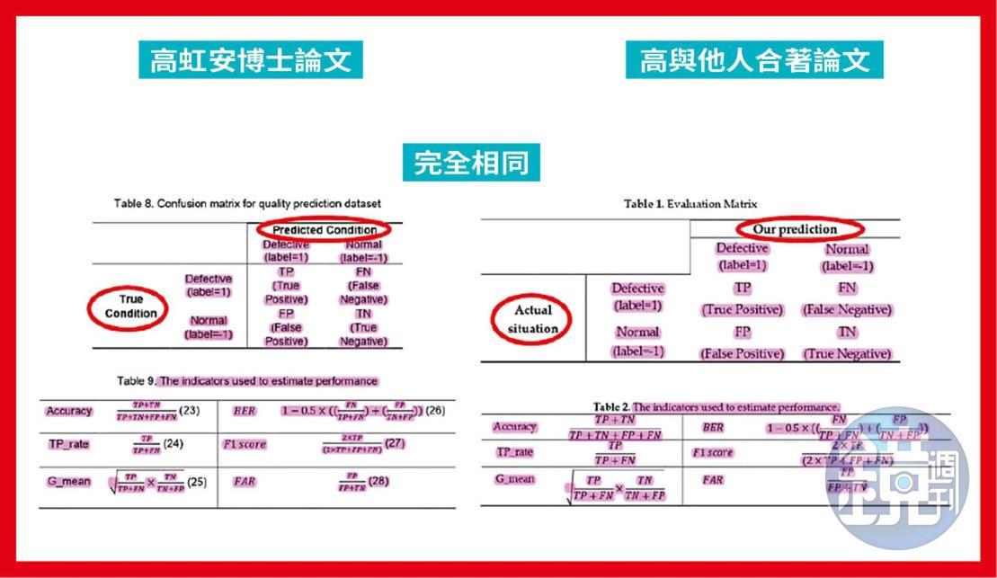 本刊報導高虹安博士論文涉抄襲，高指媒體不該僅以4頁截圖就指控她涉抄襲及剽竊。事實上，本刊比對，高虹安的博士論文與2份資策會論文期刊有4161字相同，占了其論文的25％。