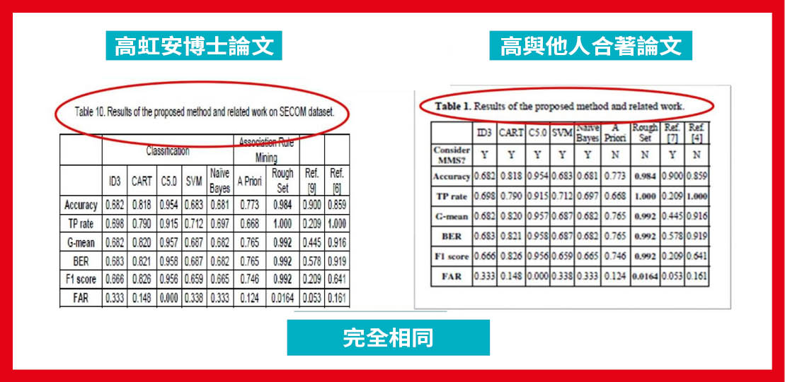 本刊報導高虹安博士論文涉抄襲,高指媒體不該僅以4頁截圖就指控她涉抄襲及剽竊。事實上,本刊比對,高虹安的博士論文與2份資策會論文期刊有4161字相同,占了其論文的25%。