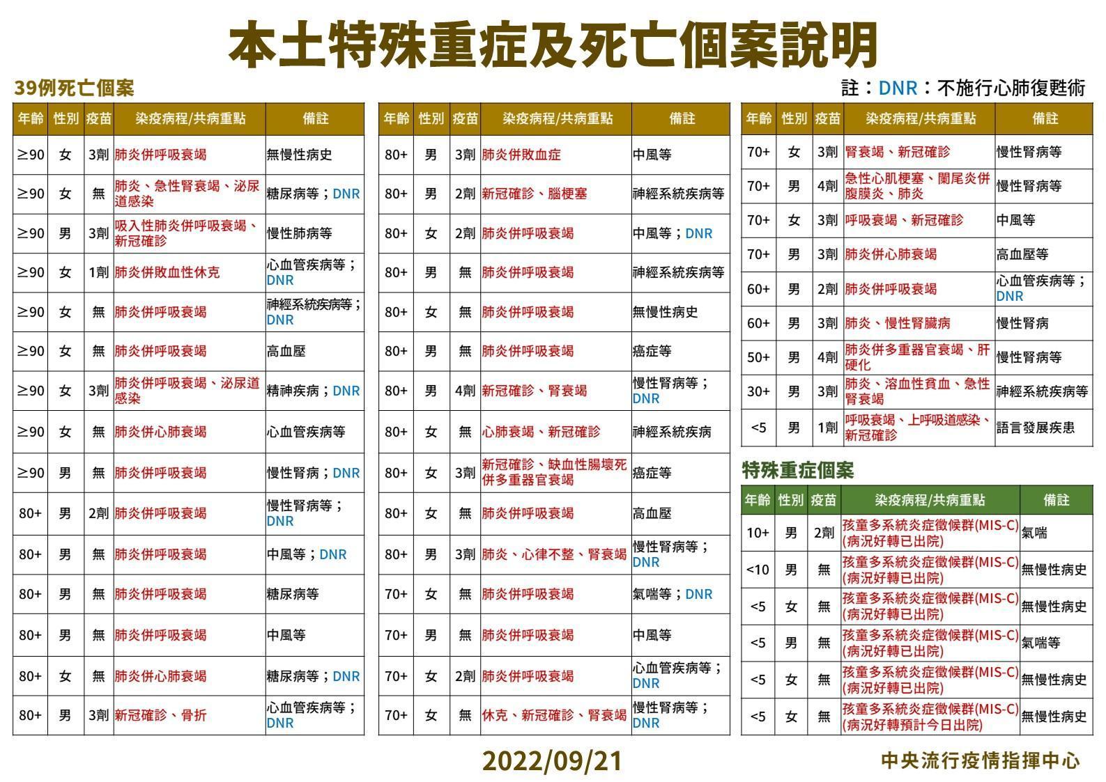今日新增死亡個案、中重症說明。(指揮中心提供)