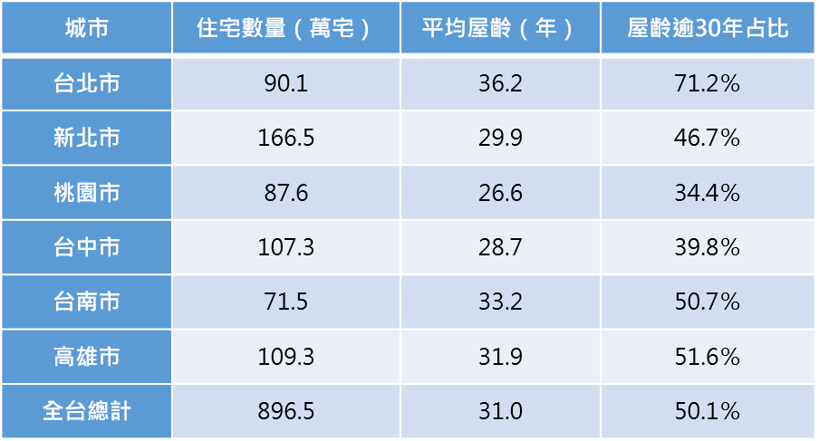 註:統計至2021年第4季。資料來源:內政部不動產資訊平台-房屋稅籍住宅類數量、吉家網不動產