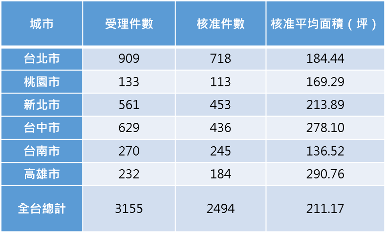註:統計至8月31日。資料來源:內政部營建署都市更新入口網