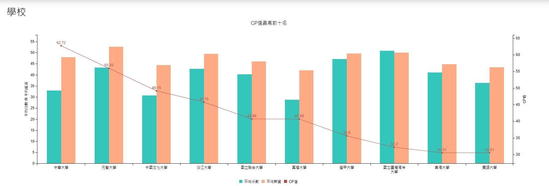 根據中華大學「校系CP值」學校排名結果,前10名只有2所國立大學。(翻攝自「2022 中華大學資訊工程系 資料探勘實驗室」網頁)