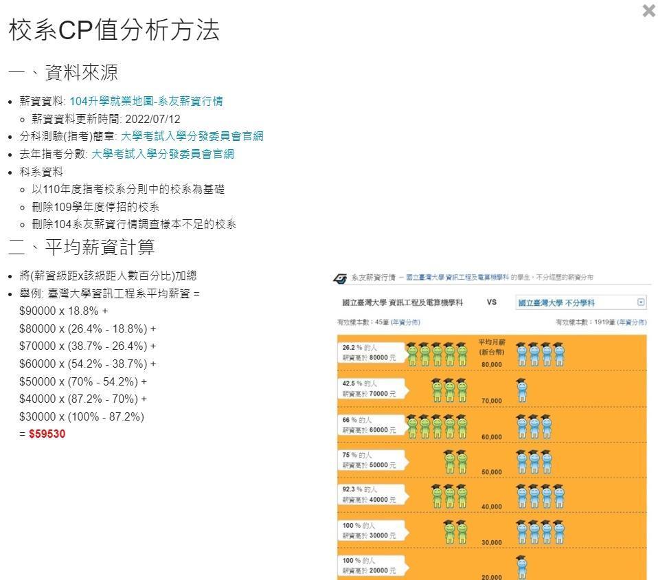 中華大學的「校系CP值」的算法為「CP = 薪資百分比排名(C) - 分數百分比排名(P)」。(翻攝自「2022 中華大學資訊工程系 資料探勘實驗室」網頁)