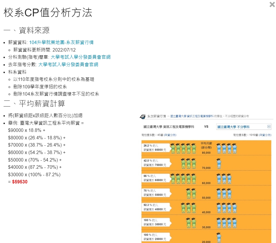 中華大學的「校系CP值」的算法為「CP = 薪資百分比排名（C） - 分數百分比排名（P）」。（翻攝自「2022 中華大學資訊工程系 資料探勘實驗室」網頁）