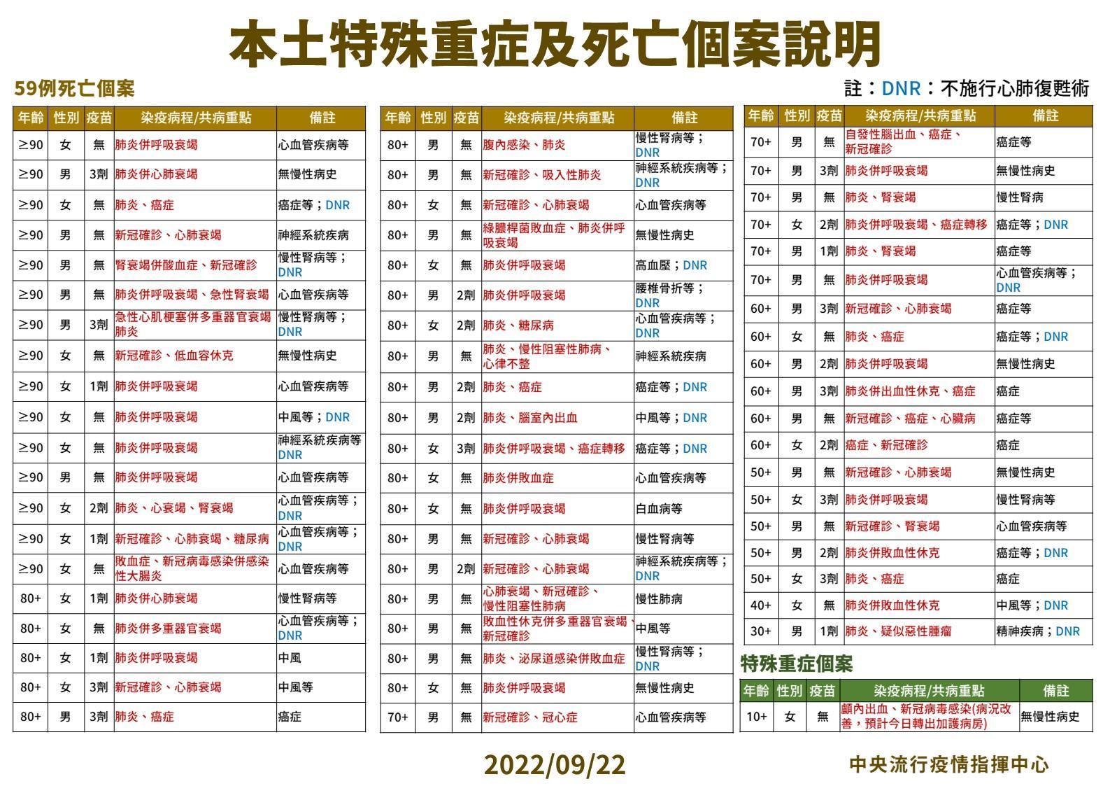 國內新增42,212例本土個案及258例境外移入,另新增59例個案死亡。(指揮中心提供)