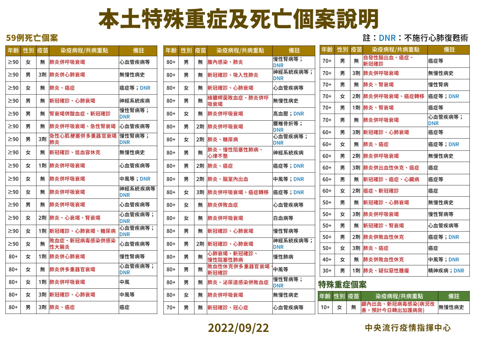國內新增42,212例本土個案及258例境外移入,另新增59例個案死亡。(指揮中心提供)