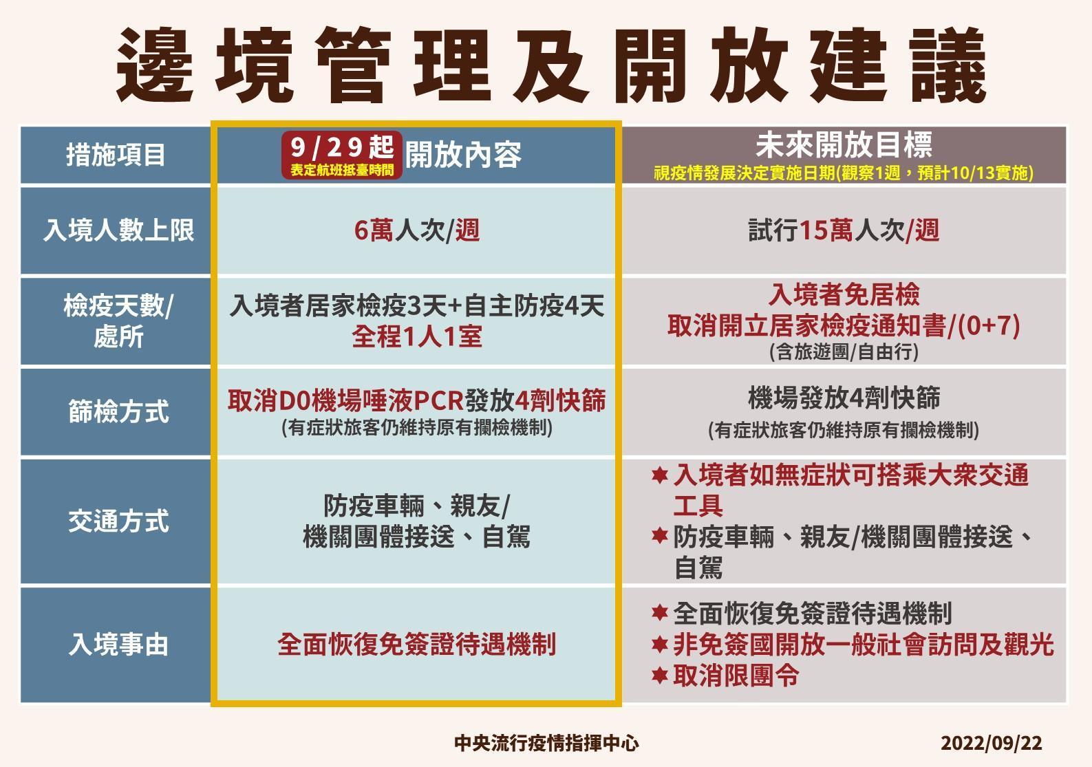 國內邊境將會分兩階段解封,0+7檢疫擬10月13日上路。(指揮中心提供)