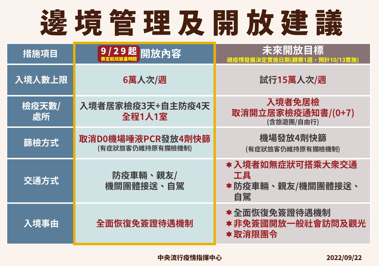 國內邊境將會分兩階段解封,0+7檢疫擬10月13日上路。(指揮中心提供)