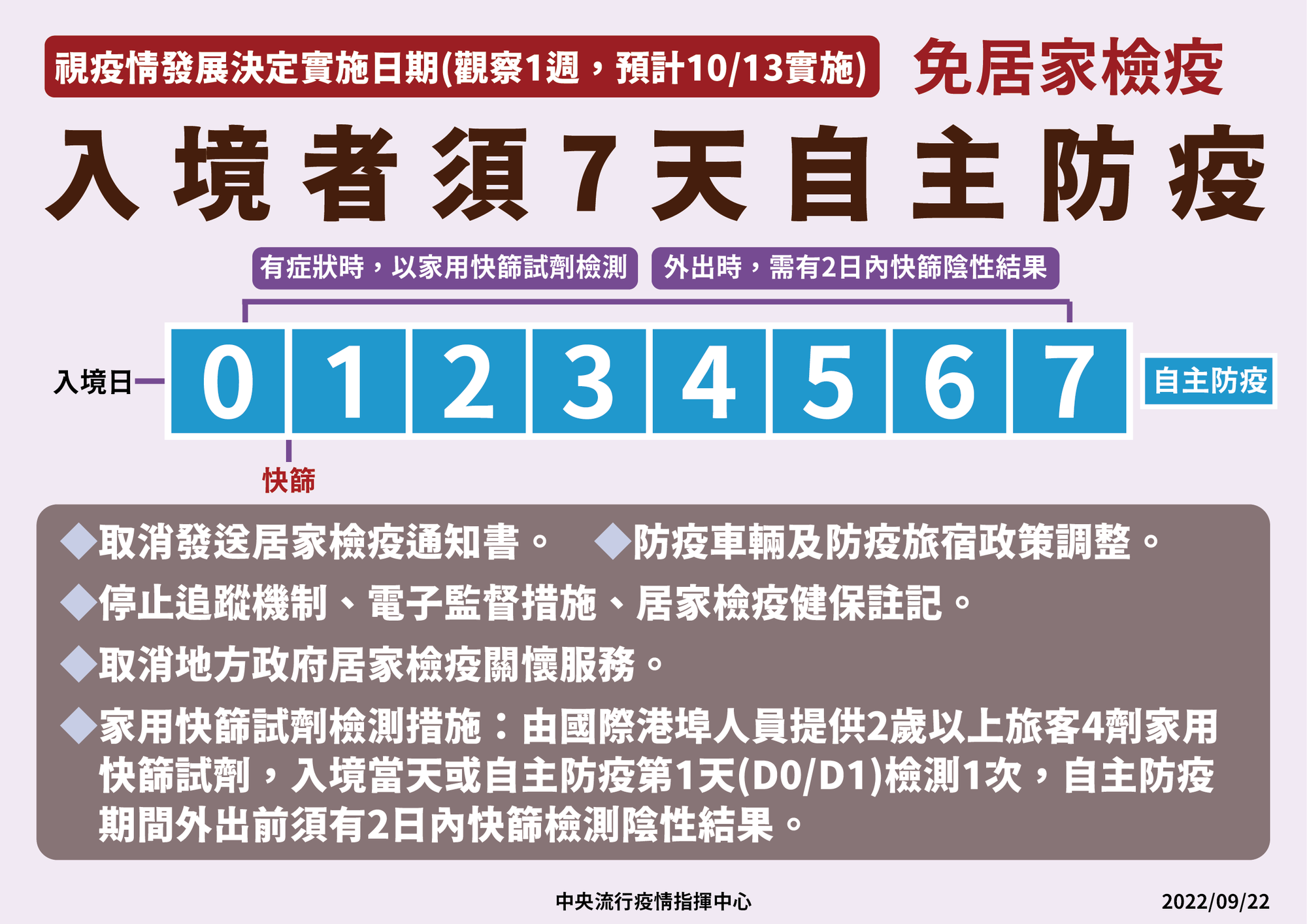 居檢第三天需要先篩1次,之後4天僅有症狀需篩檢,未滿2歲者無需快篩,若出現症狀比照入境旅客就醫方式處理。(指揮中心提供)