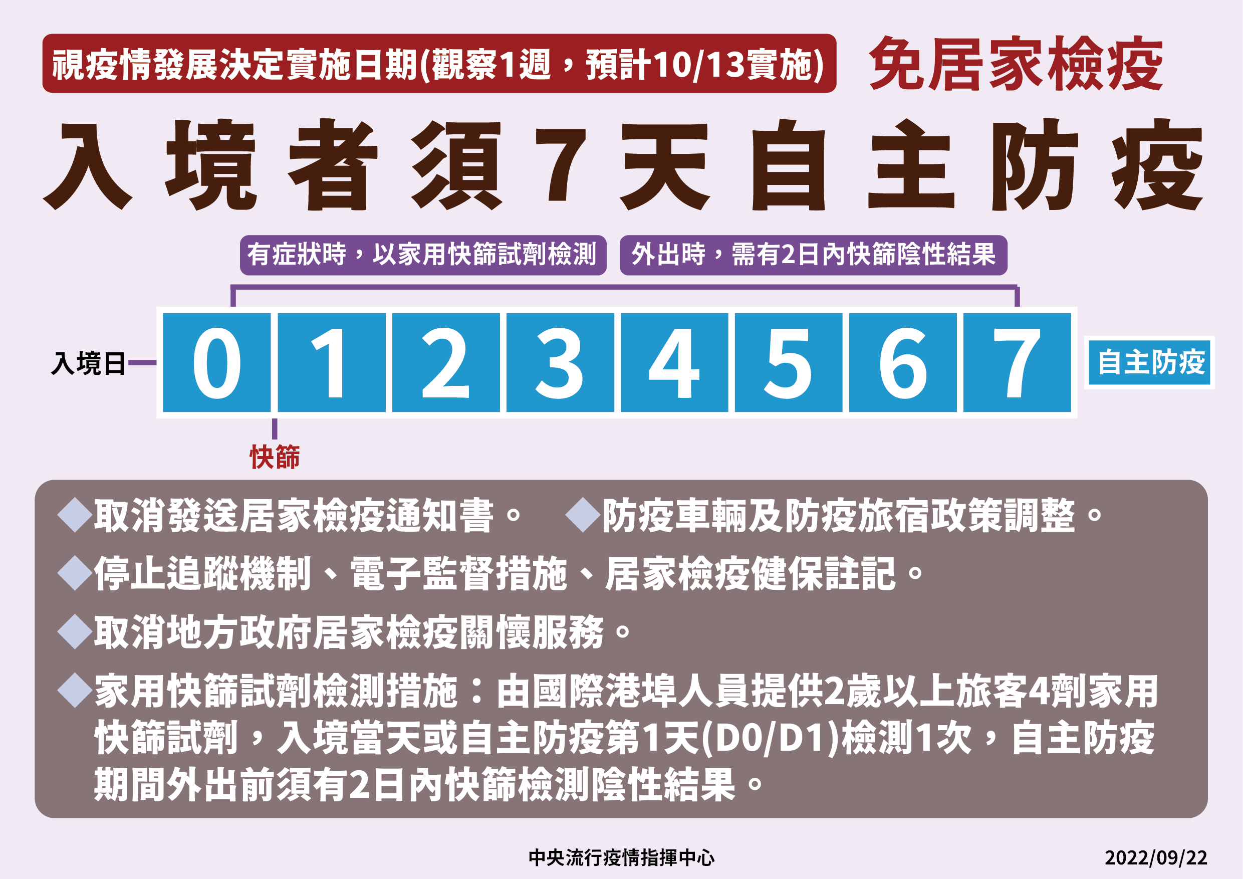 居檢第三天需要先篩1次,之後4天僅有症狀需篩檢,未滿2歲者無需快篩,若出現症狀比照入境旅客就醫方式處理。(指揮中心提供)