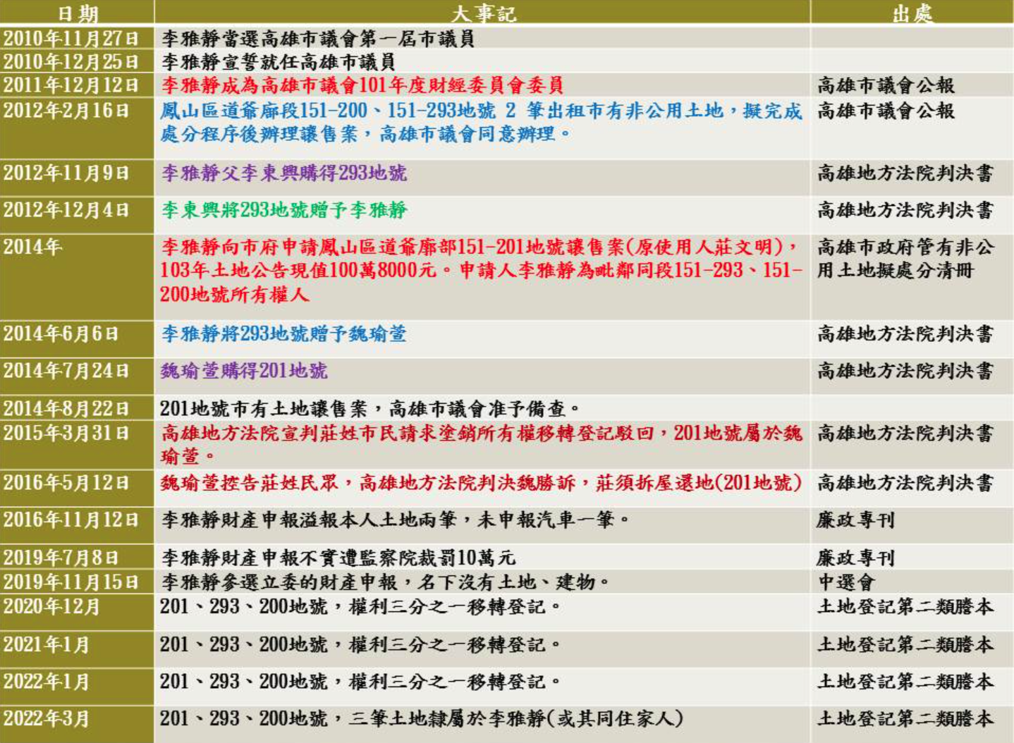 吳佩蓉列出李雅靜涉違法申購市有地的大事紀。(翻攝自吳佩蓉臉書)