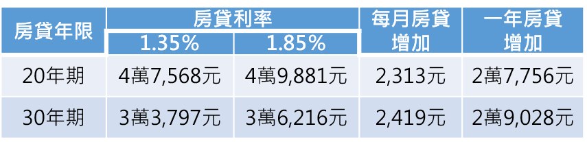 資料來源:信義房屋不動產企研室