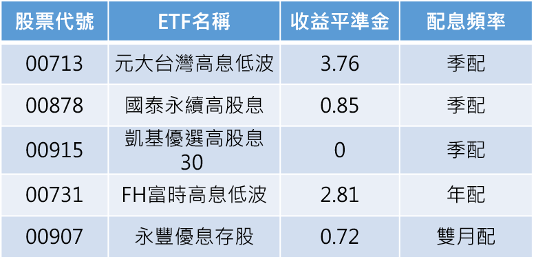 資料來源：各投信官網，2022/9/22
