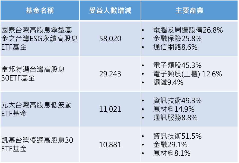 資料來源：台灣集中保管結算所、MoneyDJ，資料日期：2022/7/31～9/16