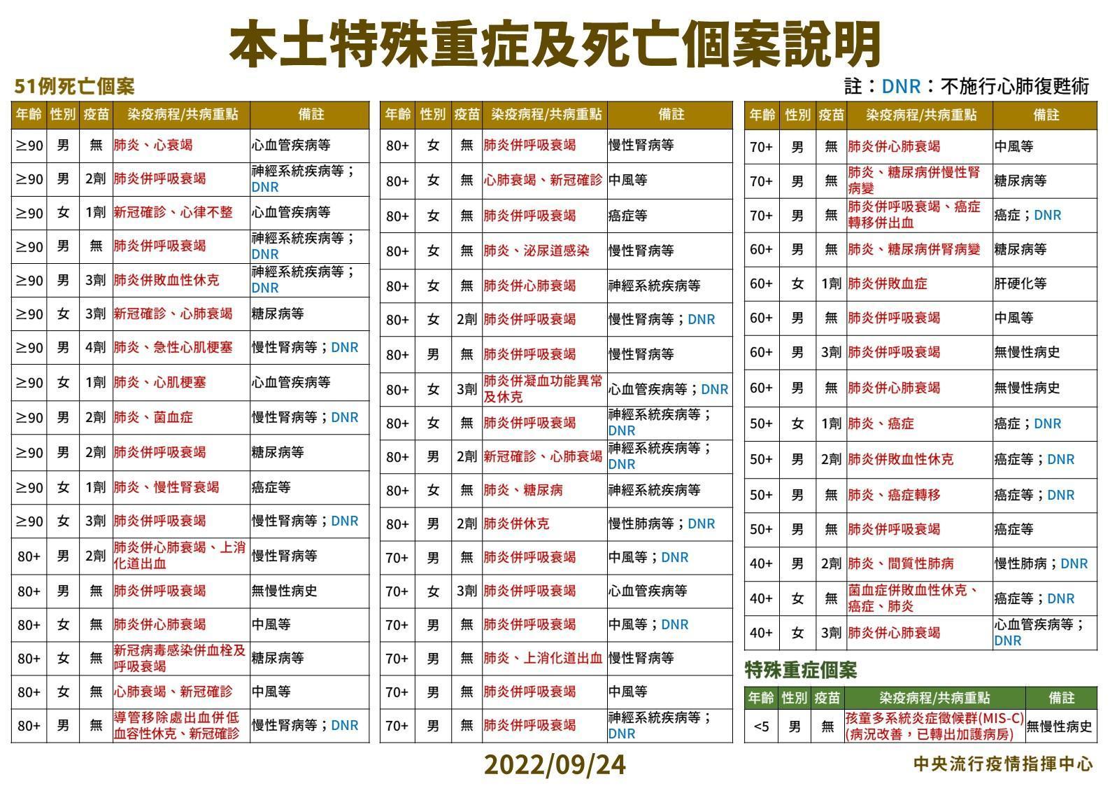 本土特殊重症及死亡個案說明。（指揮中心提供）