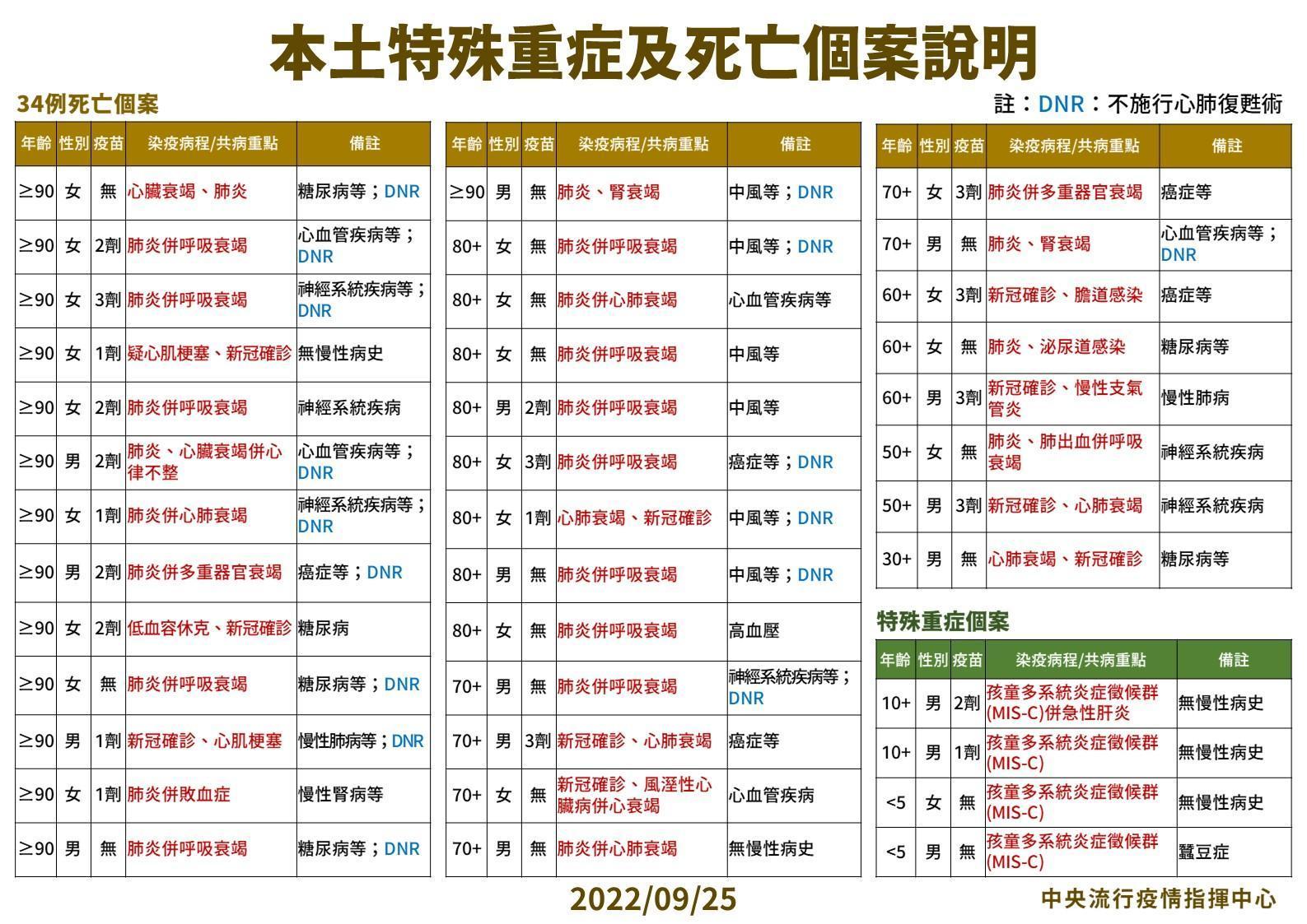 本土特殊重症、死亡個案說明。（指揮中心提供）