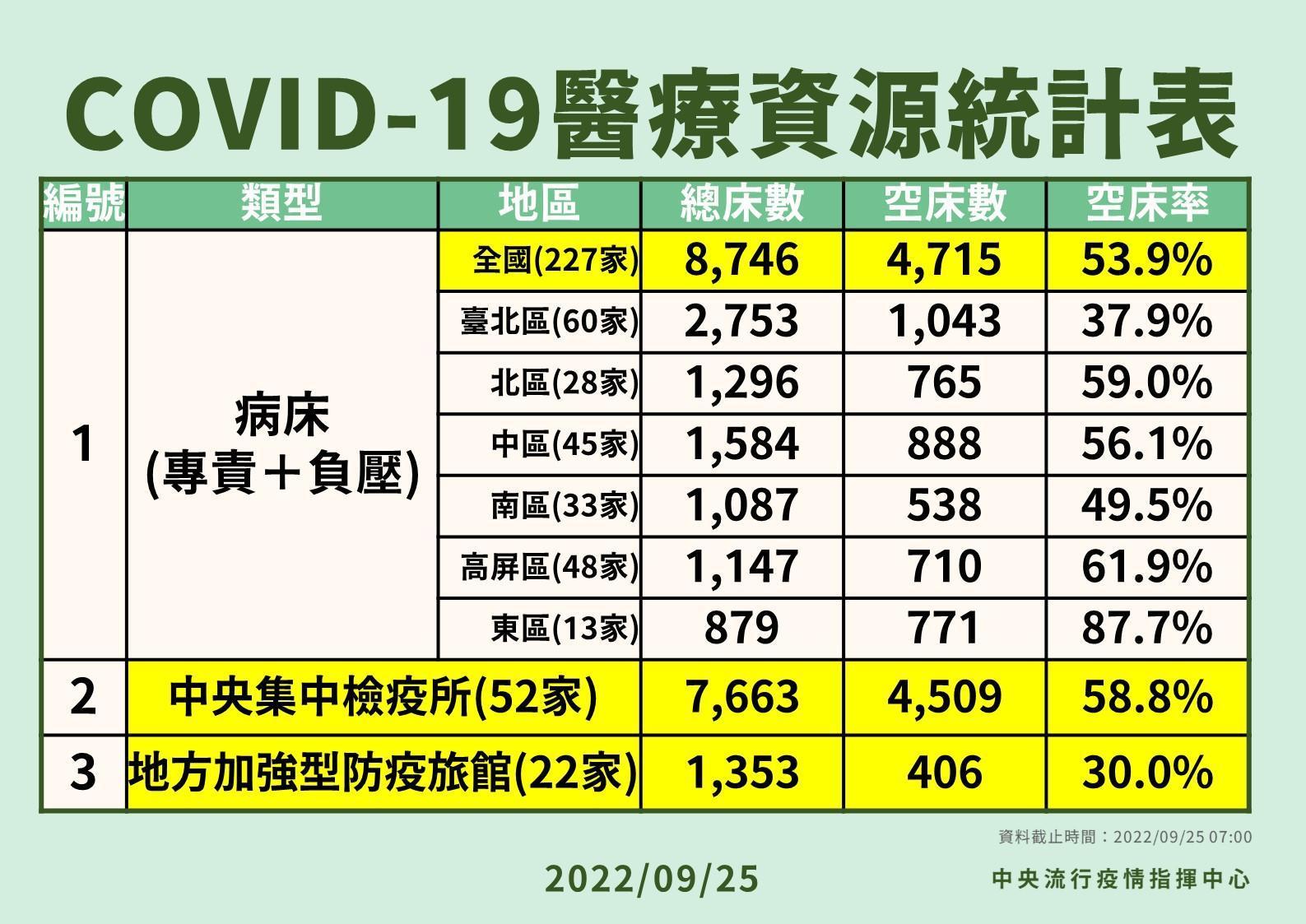 COVID-19醫療資源統計。（指揮中心提供）