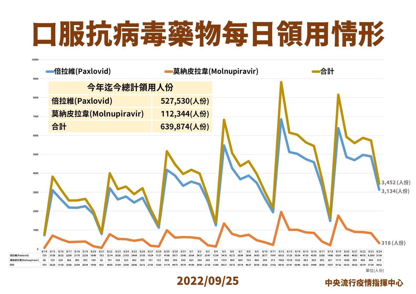 口服抗病毒藥物領用情形。（指揮中心提供）