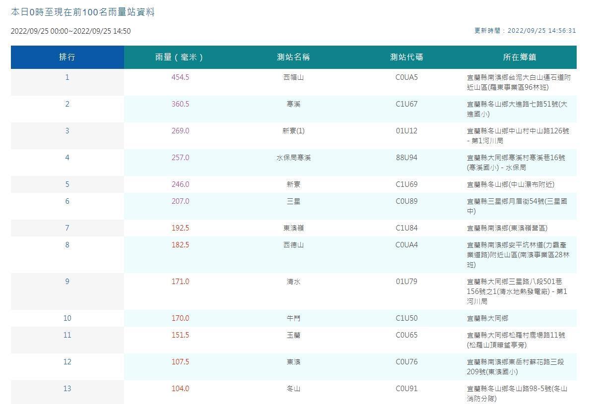 中央氣象局統計今日全台累積雨量。（中央氣象局提供）