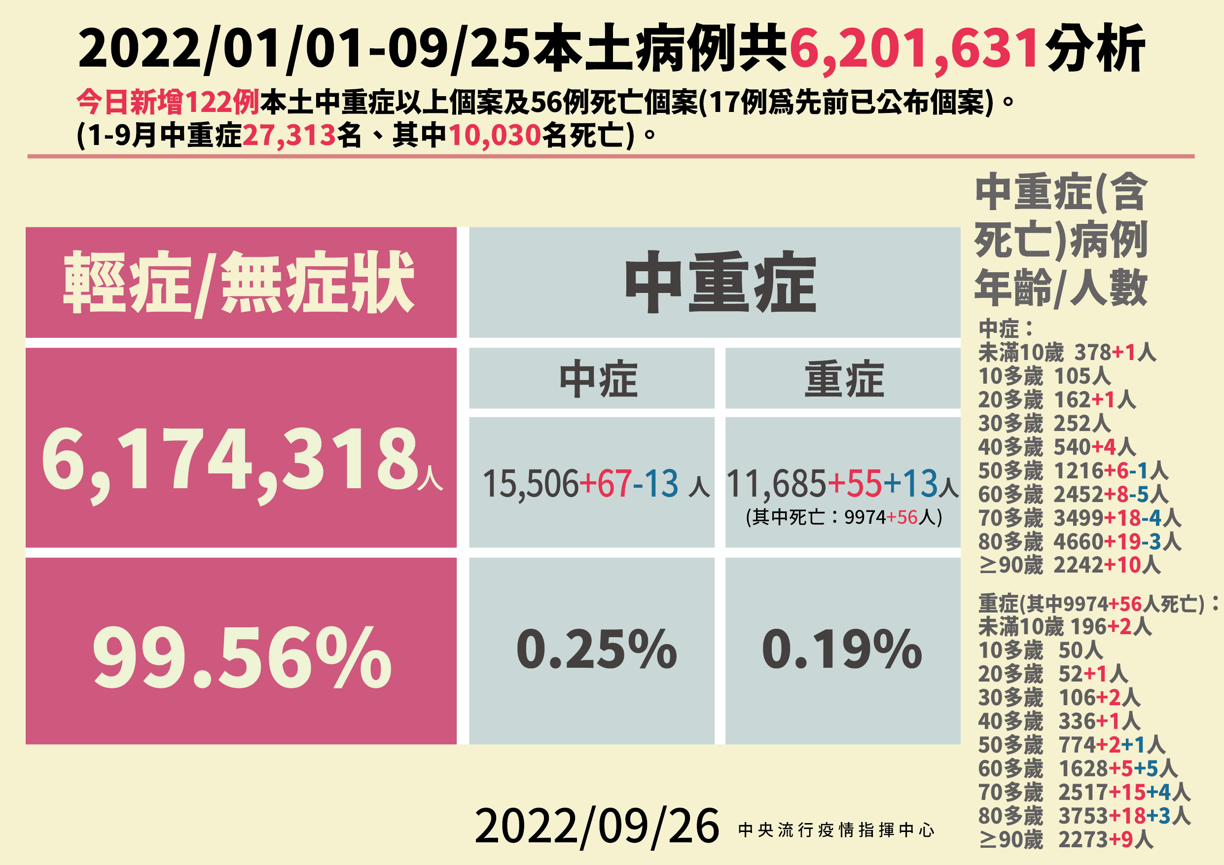 國內今新增122例中重症個案。(指揮中心提供)