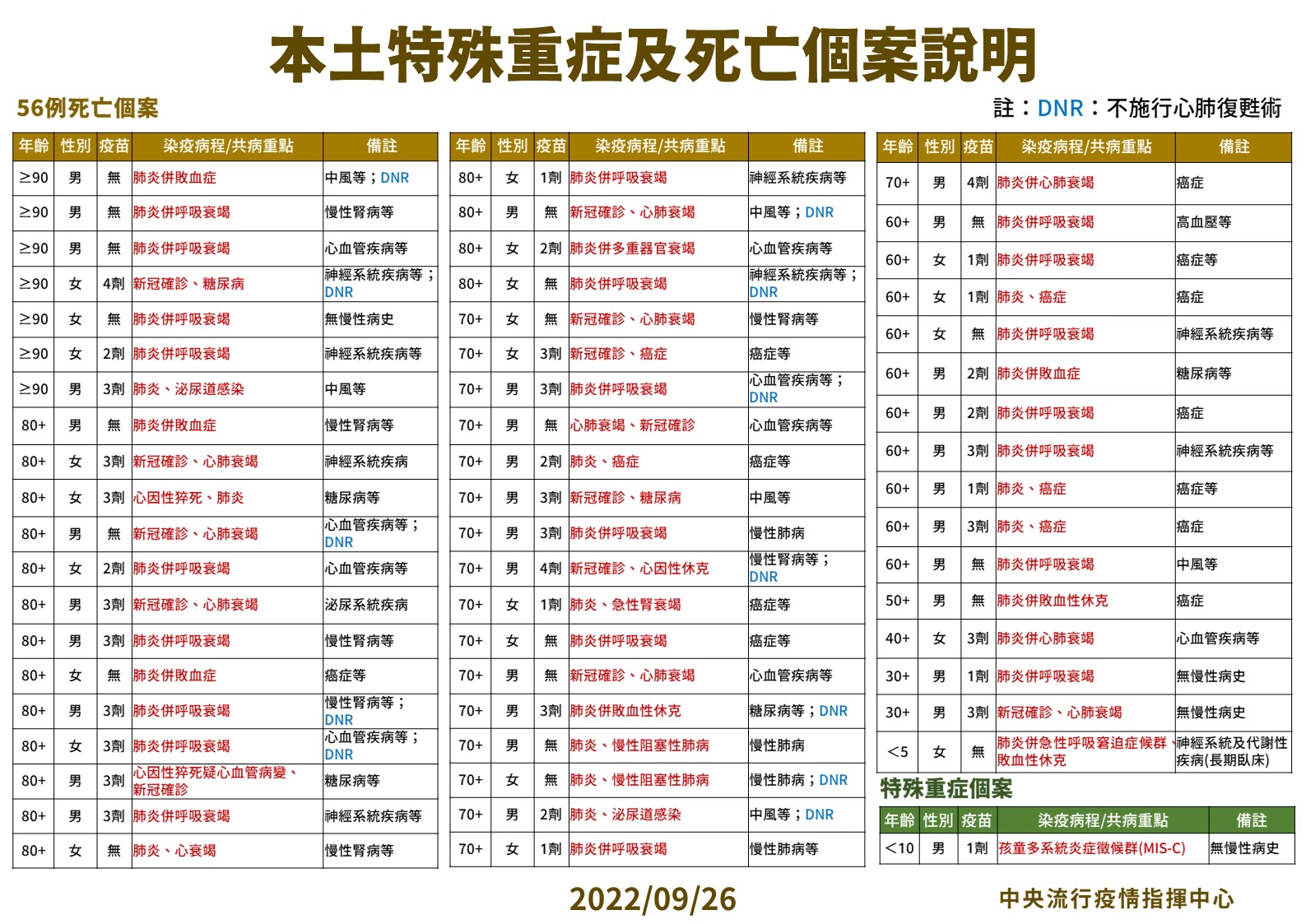 國內今新增28,785例COVID-19確定病例,分別為28,513例本土個案及272例境外移入,另新增56例死亡個案。(指揮中心提供)