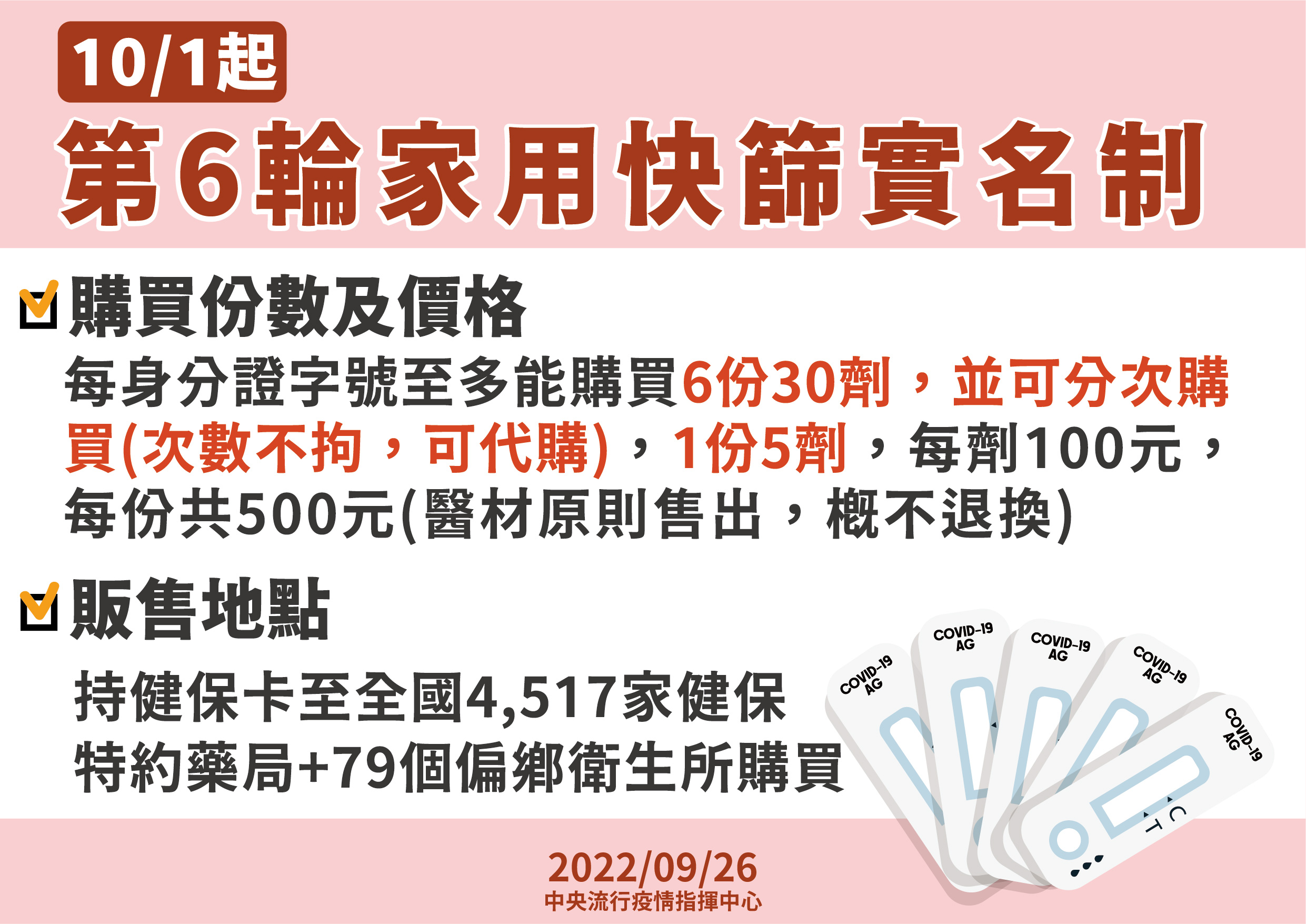 第六輪家用快篩實名制10月開跑，每人最多可買6份30劑。（指揮中心提供）