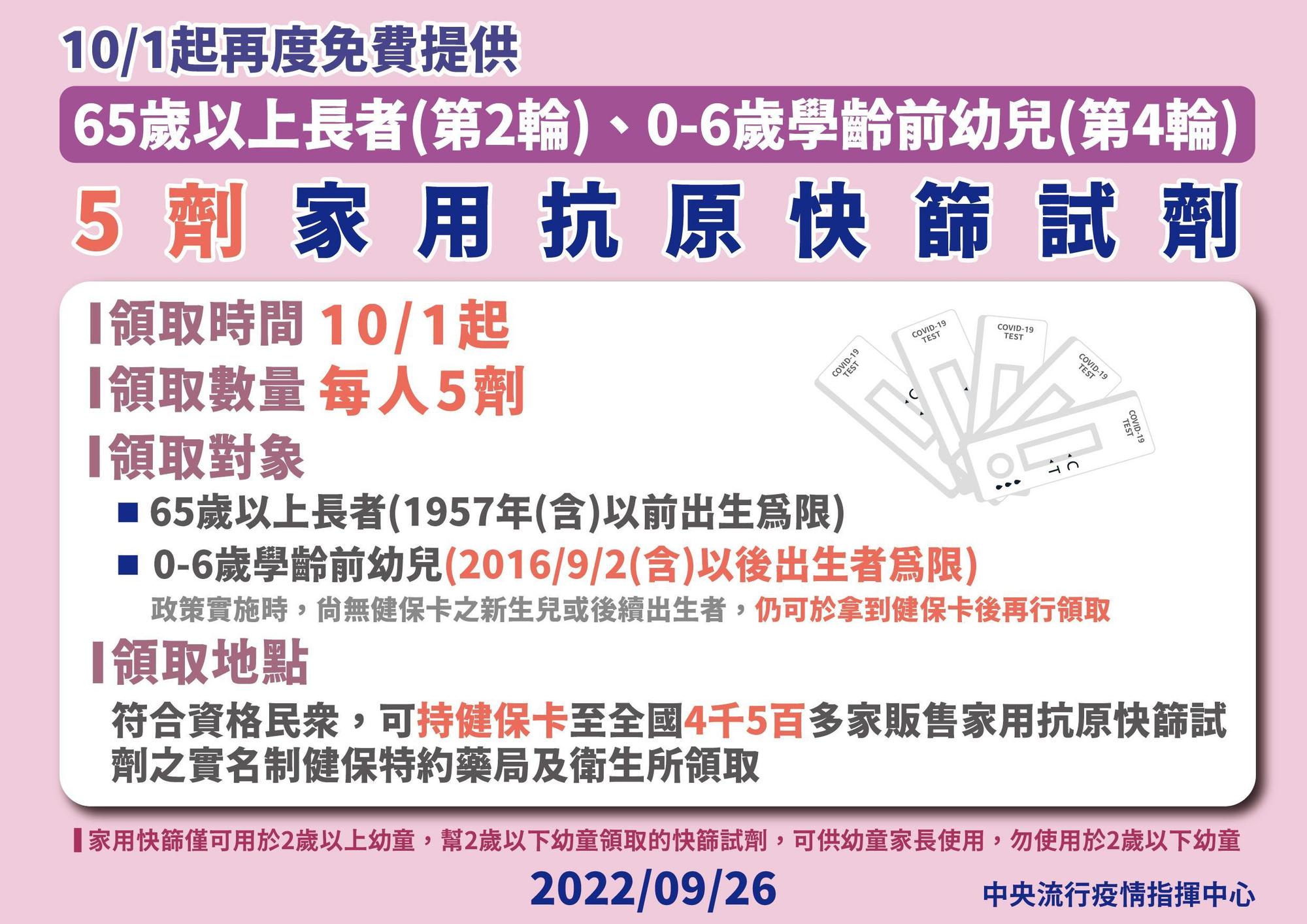 10月起第四輪0至6歲學齡前幼兒、第二輪65歲以上長者,可免費領取1份5劑快篩。(指揮中心提供)