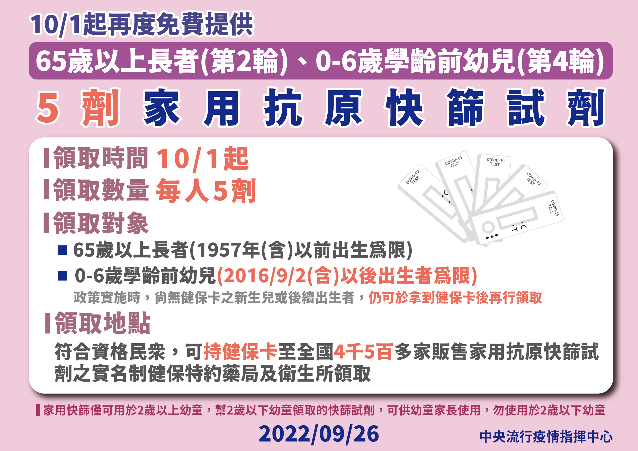 10月起第四輪0至6歲學齡前幼兒、第二輪65歲以上長者，可免費領取1份5劑快篩。（指揮中心提供）