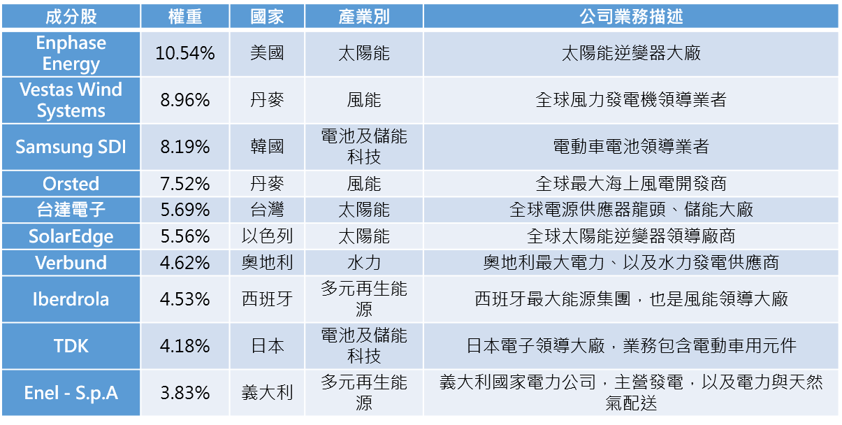 資料來源：ICE DATA INDICES, LLC、富邦投信整理；資料日期：2022.7.29 註：若指數成分股比重超過10%上限，將於下一次指數調整時調整至符合上限規定。