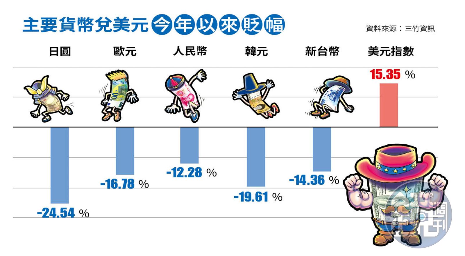 全文】財金部會動員備戰全球貨幣競貶恐掀金融風暴- 鏡週刊Mirror Media