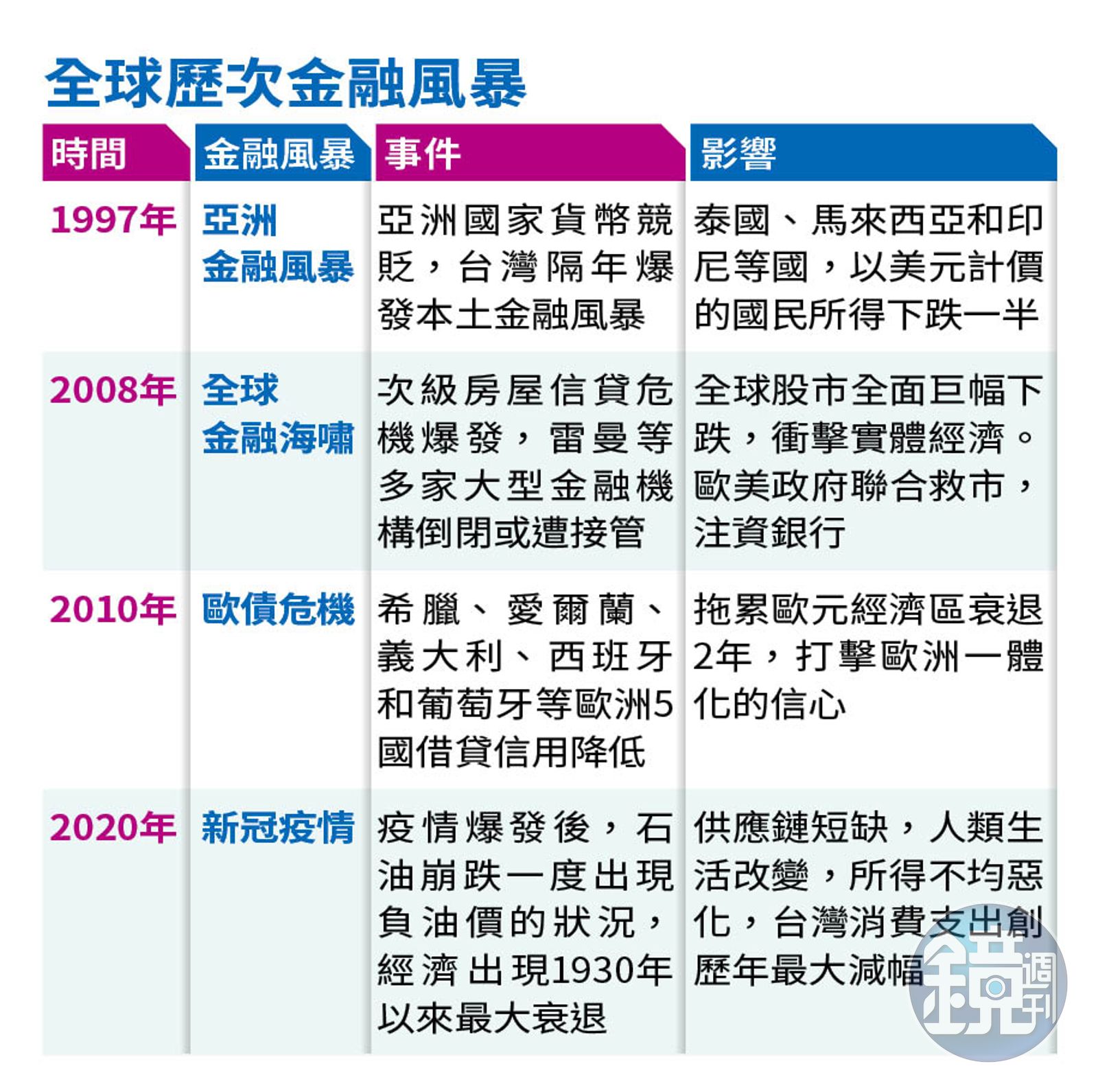 強美元風暴來襲2】完美風暴隔25年再度上演學者示警：苦日子要來了- 鏡週刊Mirror Media
