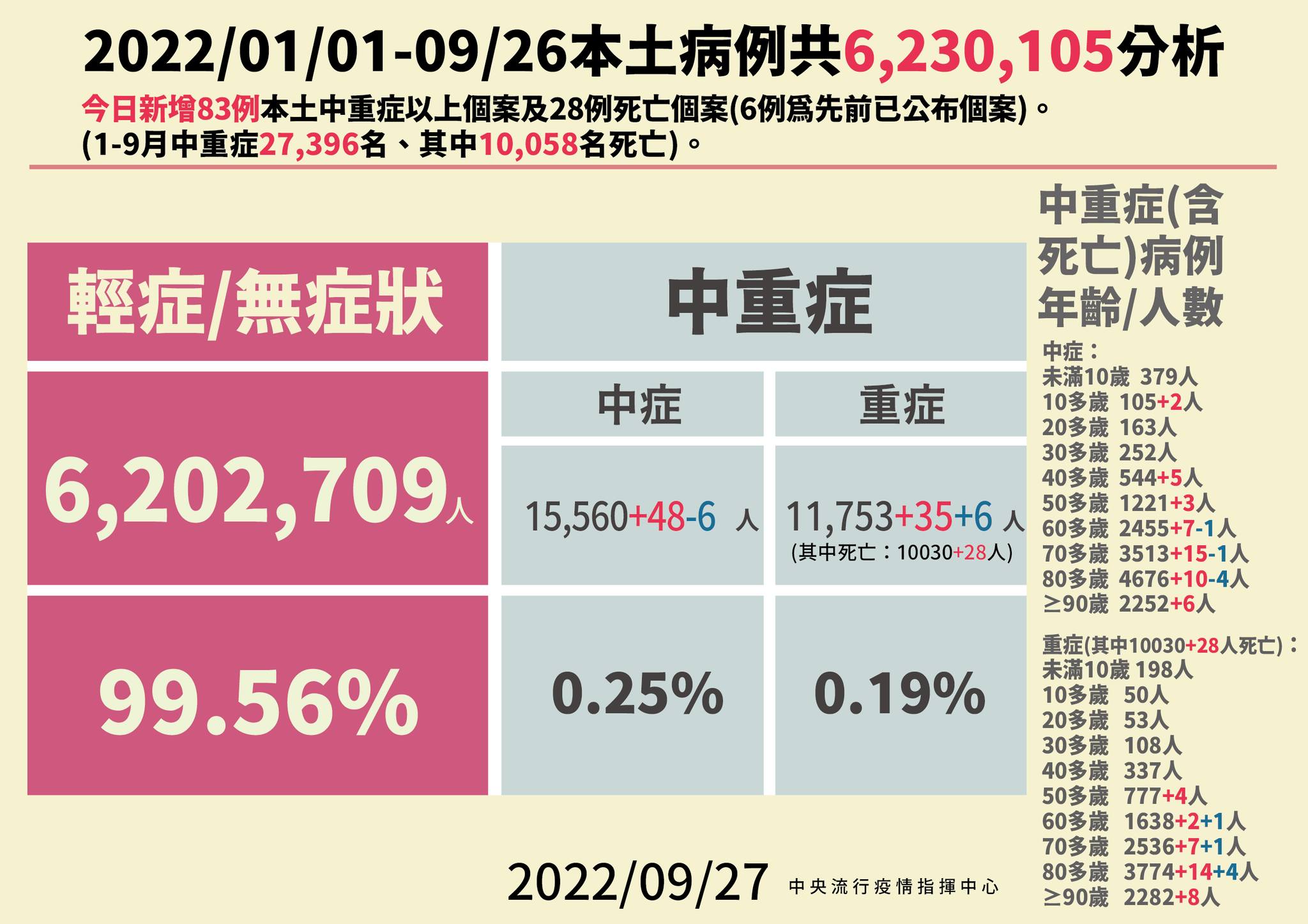 今日新增83例中重症個案，並有28例死亡個案。（指揮中心提供）