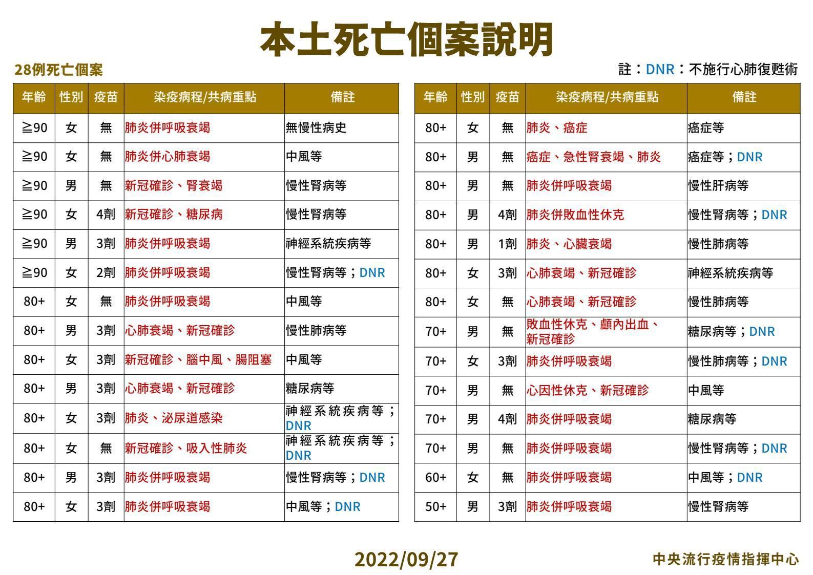 指揮中心說明28例死亡個案。（指揮中心提供）