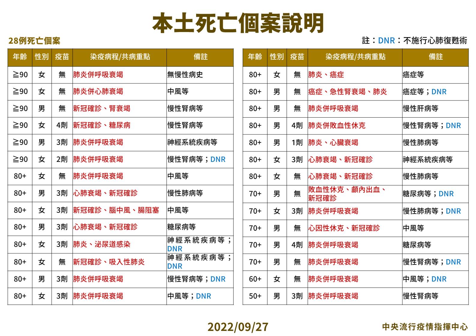 指揮中心說明28例死亡個案。（指揮中心提供）