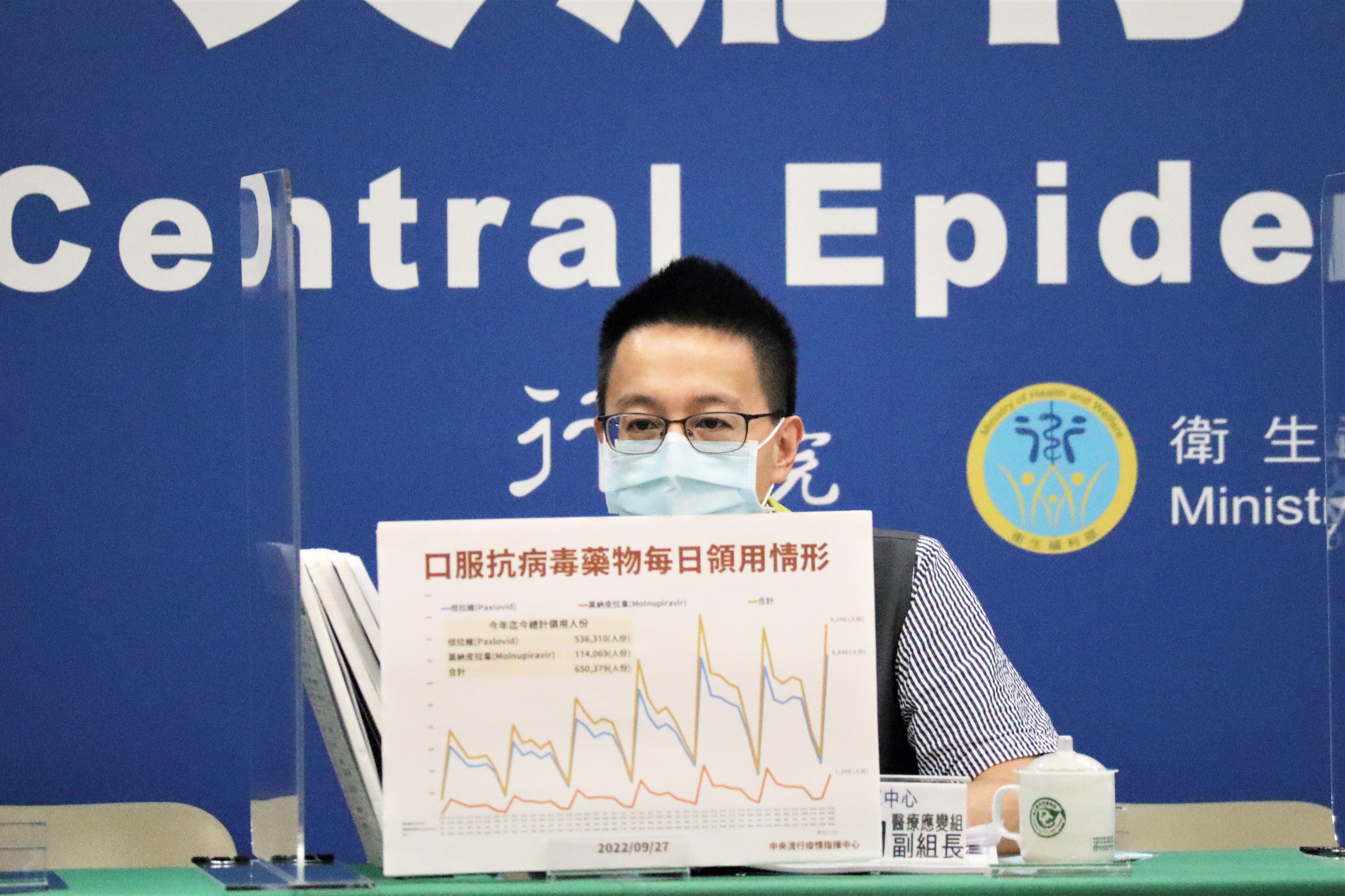 今日國內新增45,850例新冠肺炎確定病例，分別為45,608例本土個案及242例境外移入；另有28例死亡。（指揮中心提供）