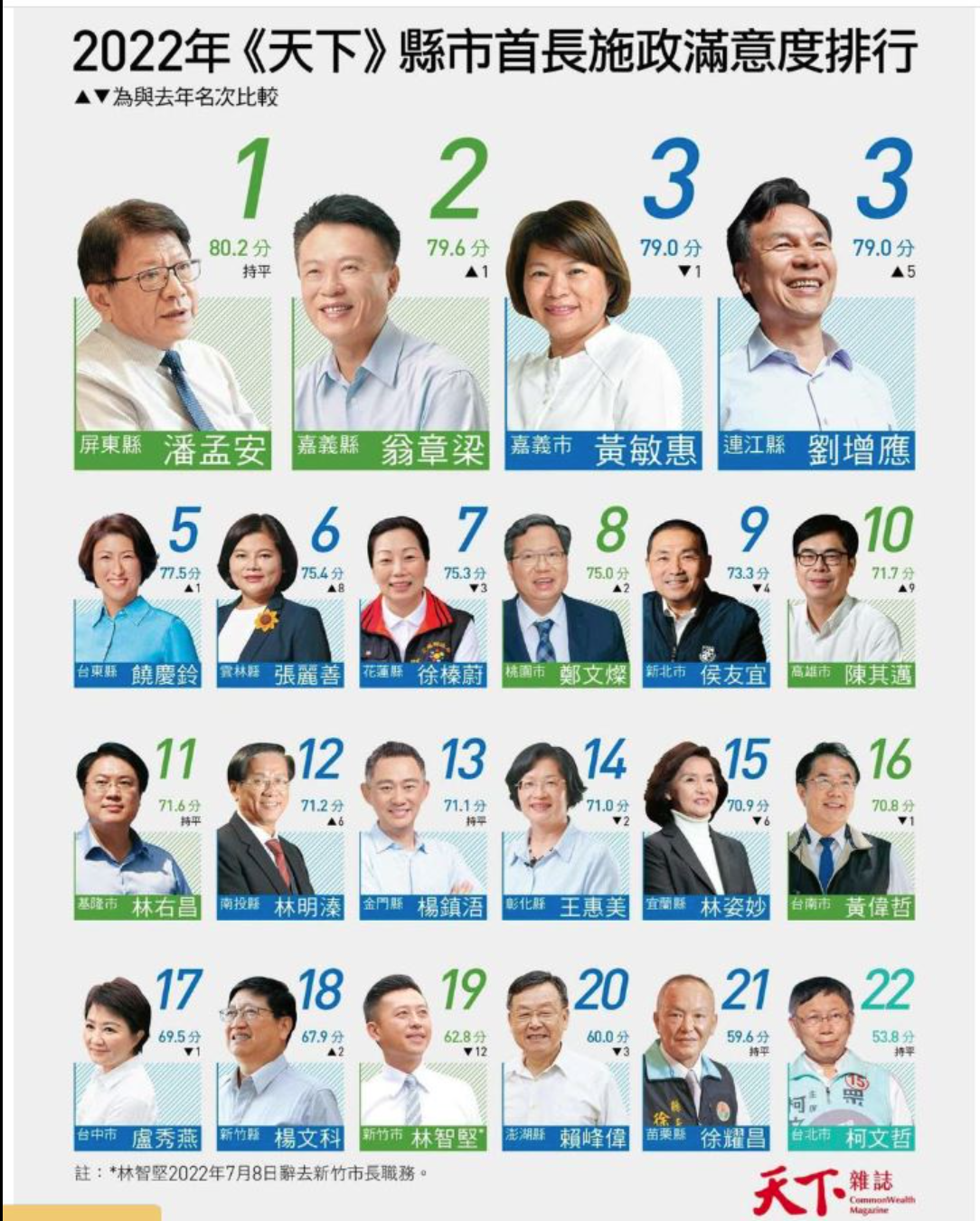 根據《天下雜誌》所做的2022縣市長施政滿意度調查,盧秀燕排在第17名,不僅較去年滑落一名,還連續2年在7個女性縣市首長中墊底。(翻攝天下雜誌)