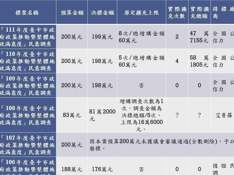 吳佩蓉整理台中市府近年在政策推動暨整體施政滿意度民意調查的預算,發現從2019年迄今錢愈砸愈多。