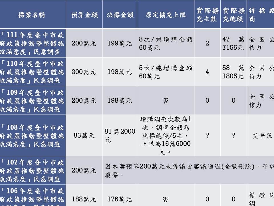 吳佩蓉整理台中市府近年在政策推動暨整體施政滿意度民意調查的預算,發現從2019年迄今錢愈砸愈多。