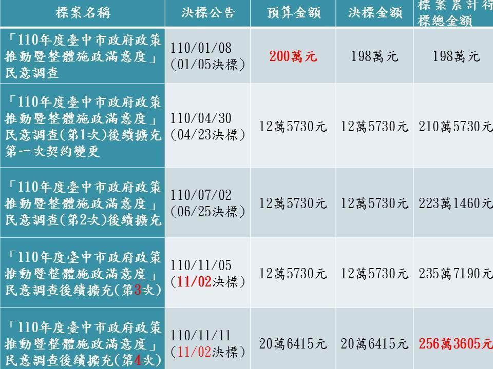 吳佩蓉整理台中市府近年在政策推動暨整體施政滿意度民意調查的預算,發現從2019年迄今錢愈砸愈多。
