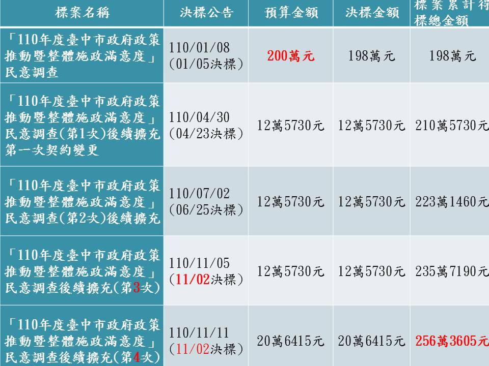 吳佩蓉整理台中市府近年在政策推動暨整體施政滿意度民意調查的預算,發現從2019年迄今錢愈砸愈多。
